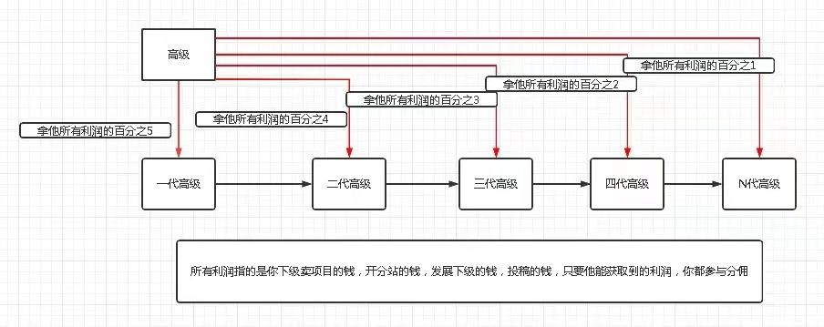 【官方】创业合伙人无限代分佣模式