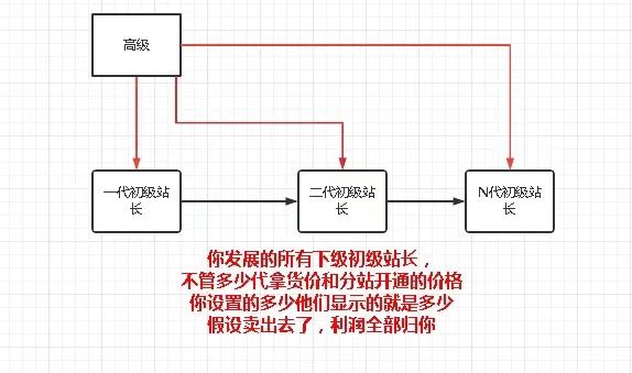 【官方】创业合伙人无限代分佣模式